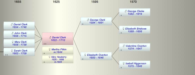 Clark Family Tree