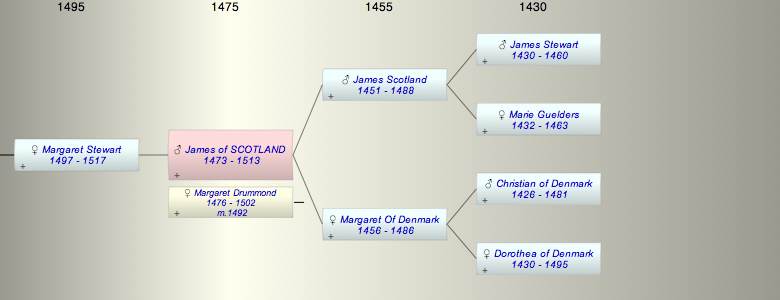 James Iv of SCOTLAND