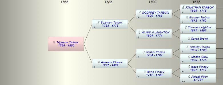 Triphene Tarbox